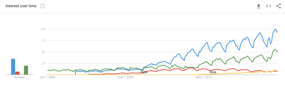 Home Buying Search Interest Over Time