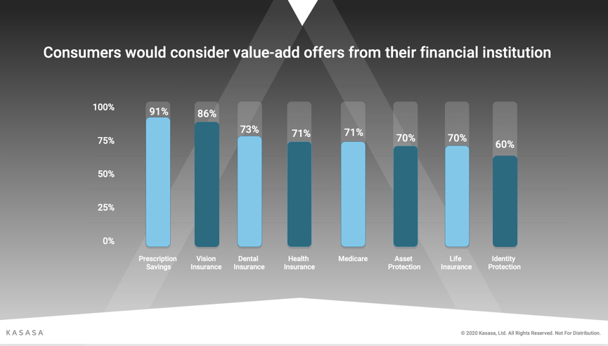 Consumers would consider value-add offers from their financial instution