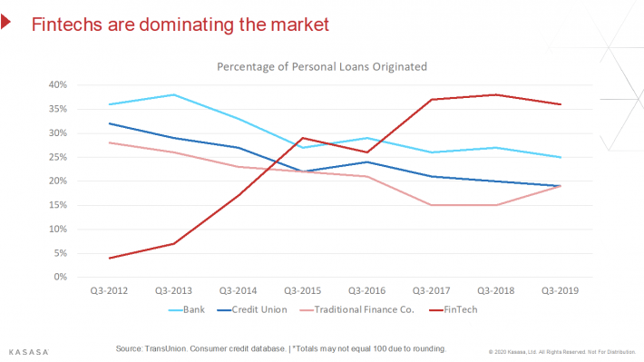 Fintechs are dominating the market
