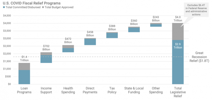US Covid fiscal relief programs