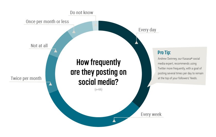 How frequently are they posting