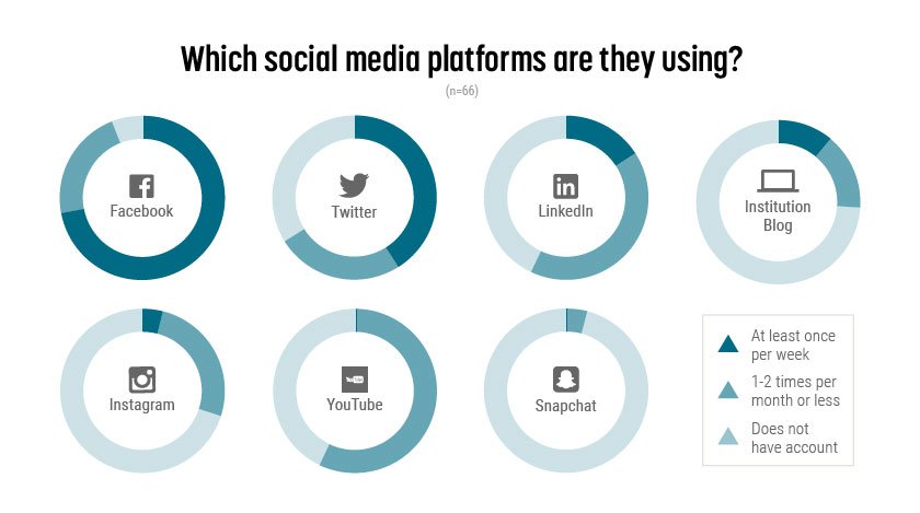 Which social media platform