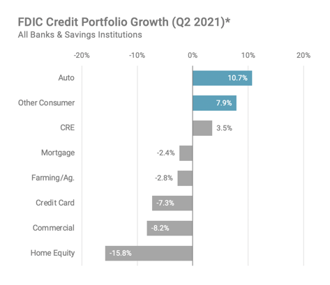 FDIC Credit Portfolio Growth