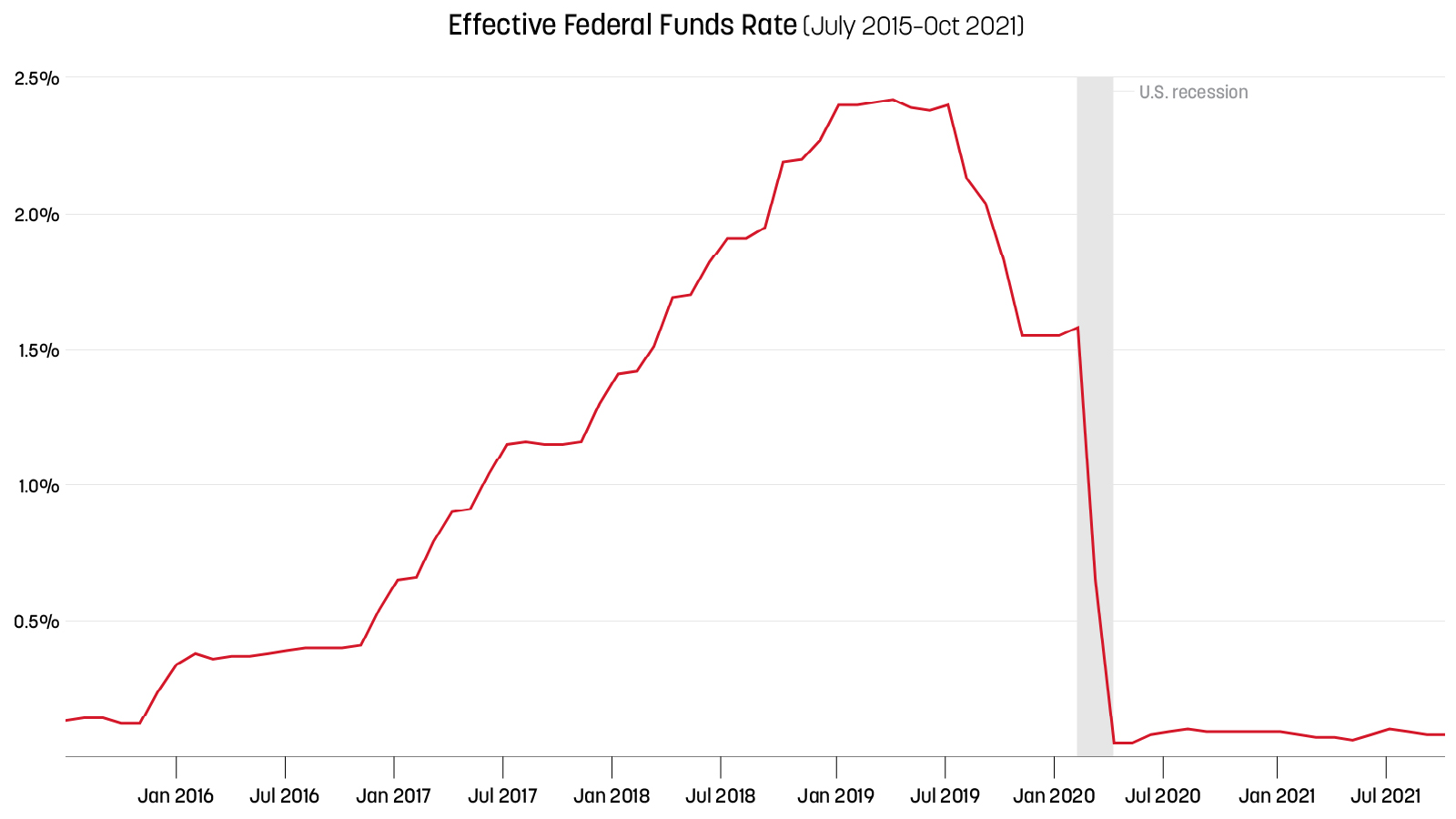 cost of funds vs cost of deposits - effective federal funds rate (July 2015-Oct 2021)